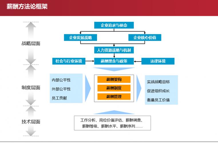 杭州博思企业管理咨询的解决方法宏观方法论框架